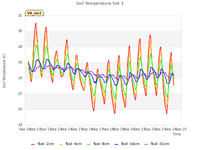 plot of Soil Temperature Set 3