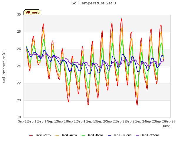 plot of Soil Temperature Set 3