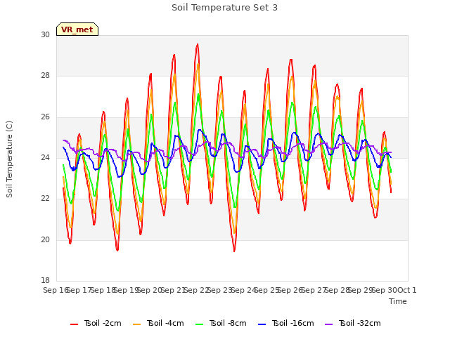 plot of Soil Temperature Set 3