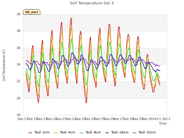 plot of Soil Temperature Set 3