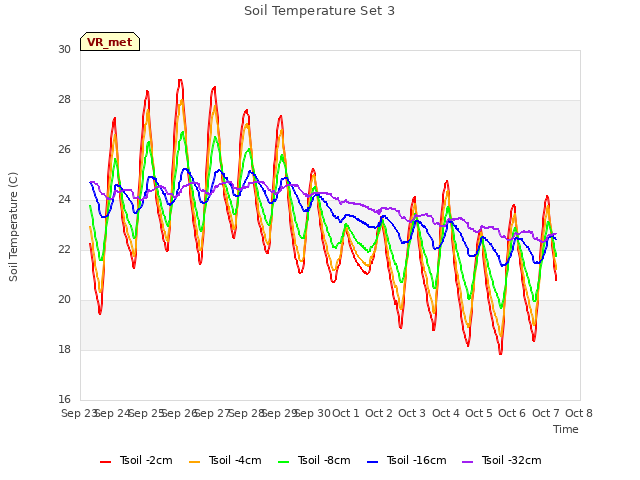 plot of Soil Temperature Set 3