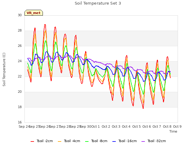 plot of Soil Temperature Set 3