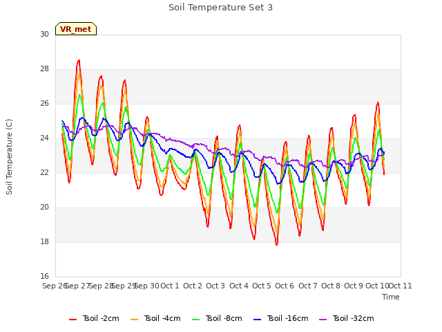 plot of Soil Temperature Set 3