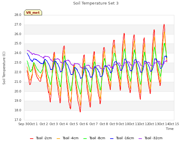 plot of Soil Temperature Set 3