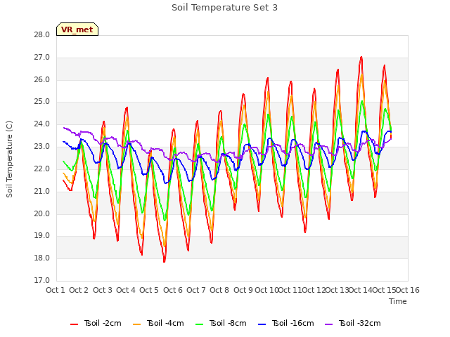 plot of Soil Temperature Set 3