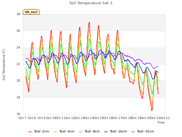 plot of Soil Temperature Set 3