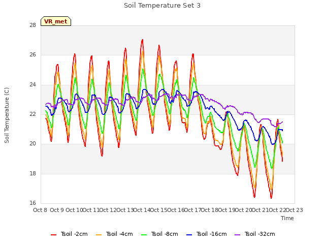 plot of Soil Temperature Set 3