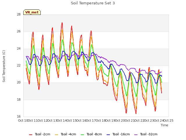 plot of Soil Temperature Set 3