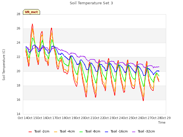 plot of Soil Temperature Set 3