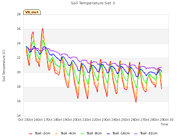 plot of Soil Temperature Set 3