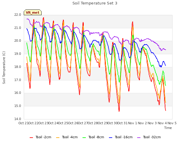 plot of Soil Temperature Set 3