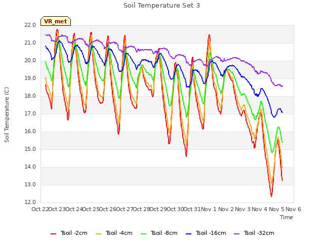 plot of Soil Temperature Set 3