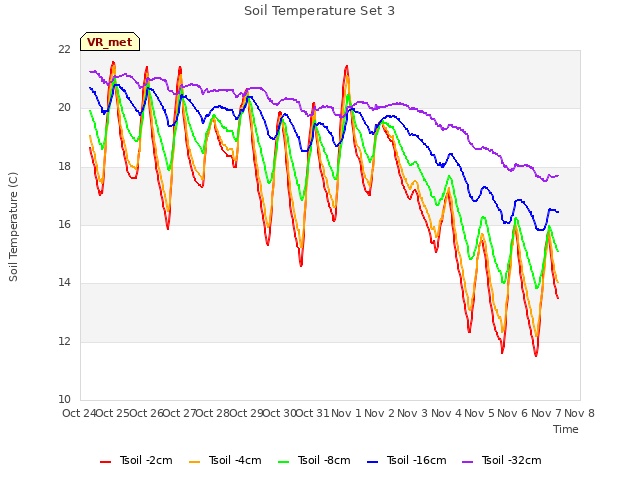 plot of Soil Temperature Set 3