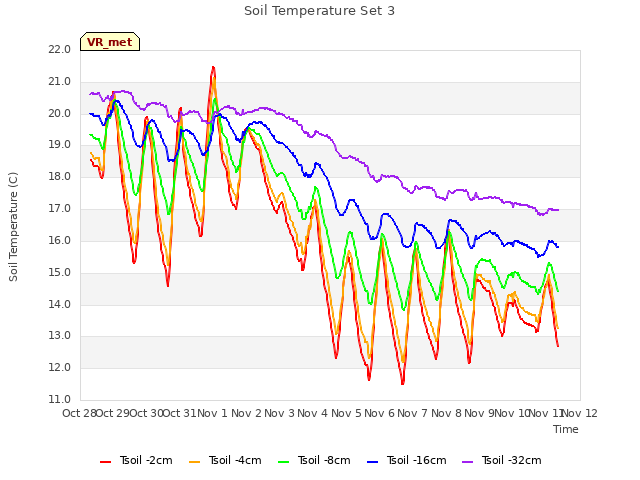 plot of Soil Temperature Set 3