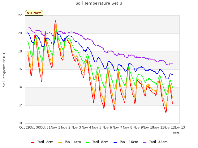 plot of Soil Temperature Set 3