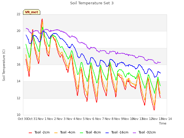 plot of Soil Temperature Set 3