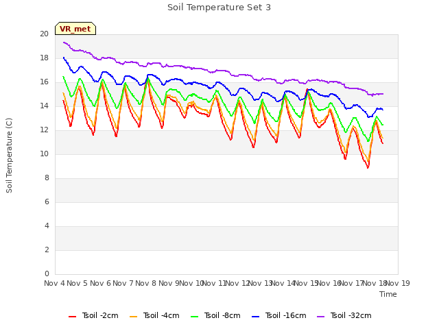 plot of Soil Temperature Set 3