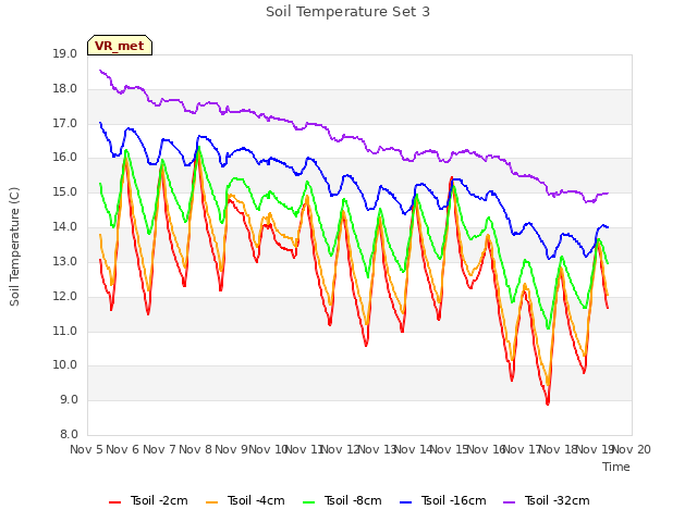 plot of Soil Temperature Set 3