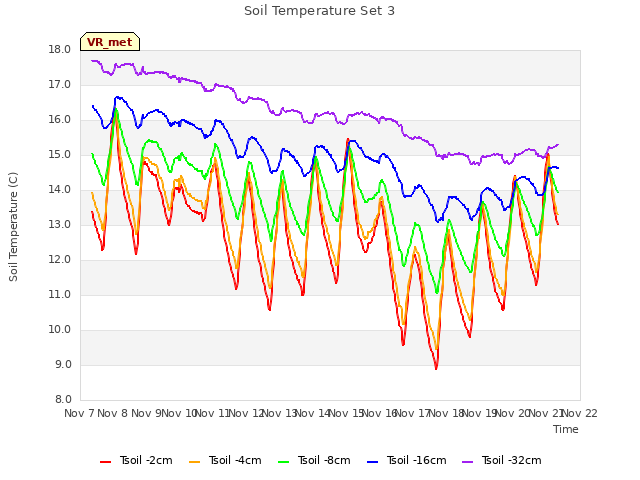 plot of Soil Temperature Set 3