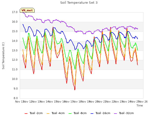 plot of Soil Temperature Set 3