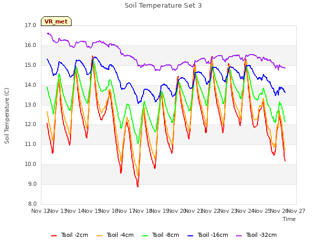 plot of Soil Temperature Set 3