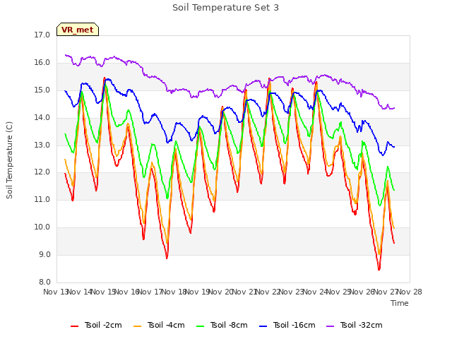 plot of Soil Temperature Set 3