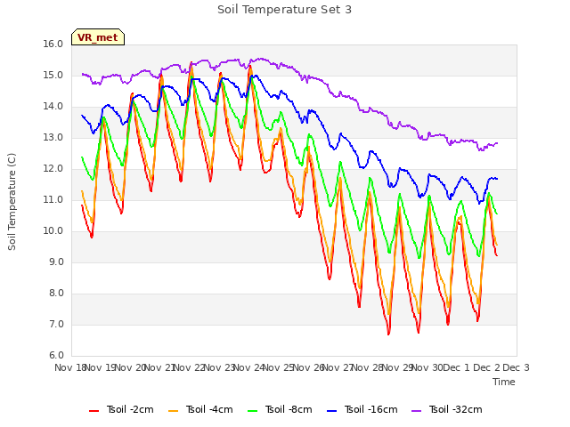 plot of Soil Temperature Set 3