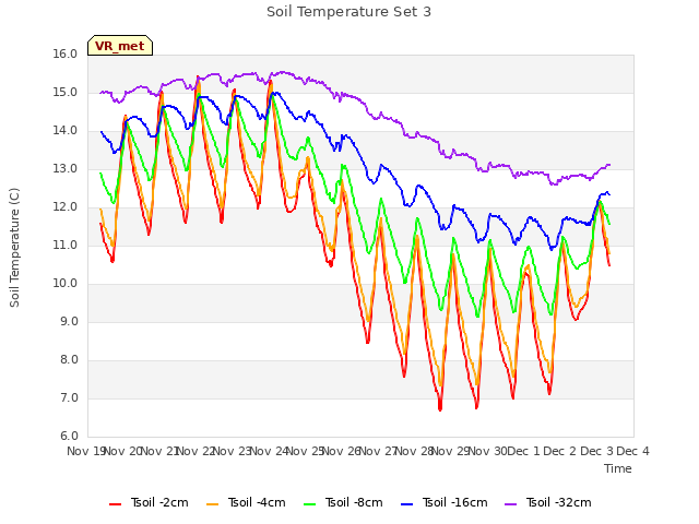 plot of Soil Temperature Set 3