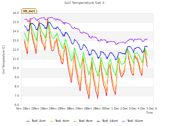 plot of Soil Temperature Set 3