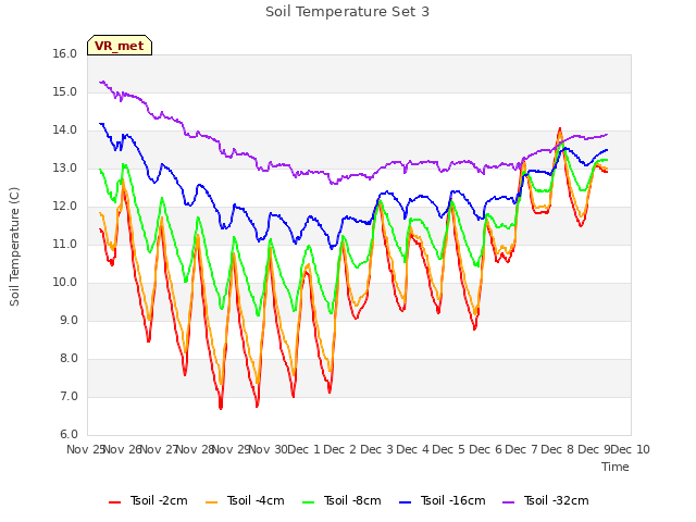 plot of Soil Temperature Set 3