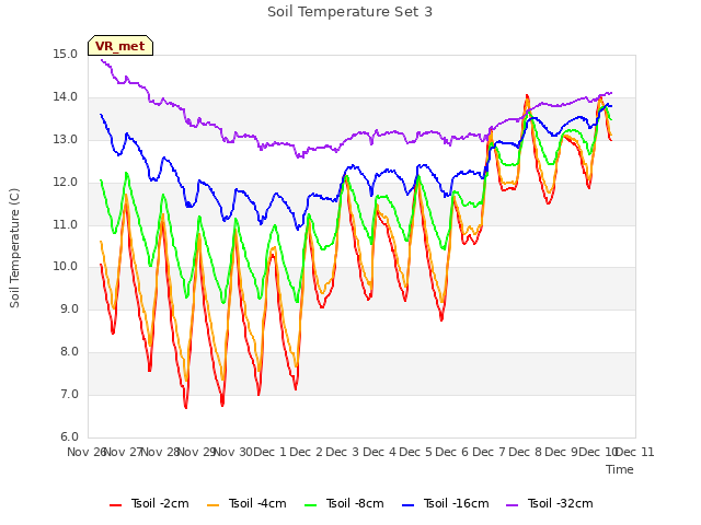 plot of Soil Temperature Set 3