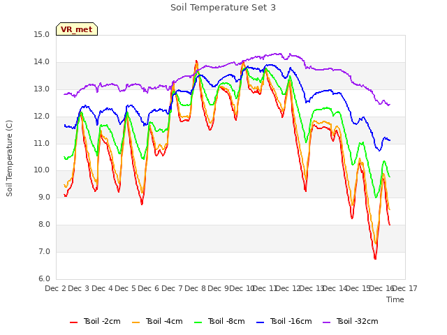 plot of Soil Temperature Set 3