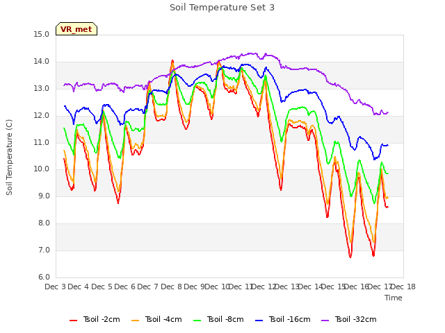 plot of Soil Temperature Set 3