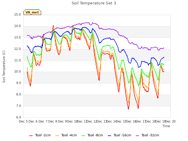 plot of Soil Temperature Set 3