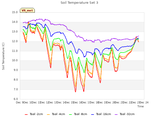 plot of Soil Temperature Set 3