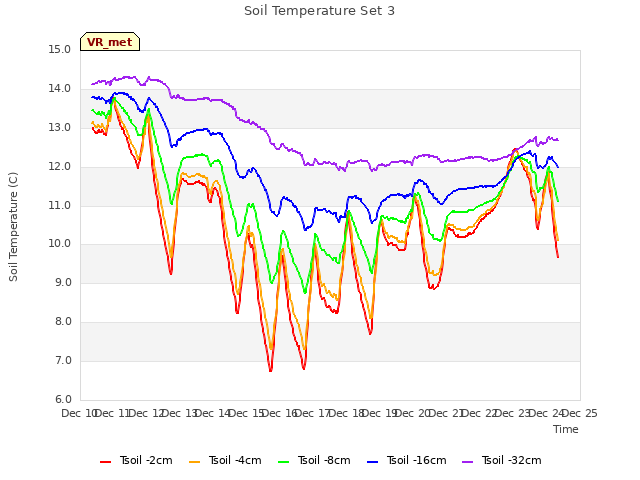 plot of Soil Temperature Set 3
