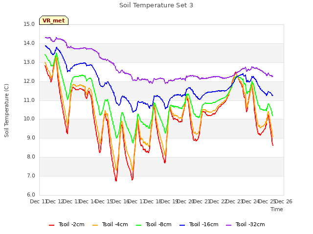 plot of Soil Temperature Set 3