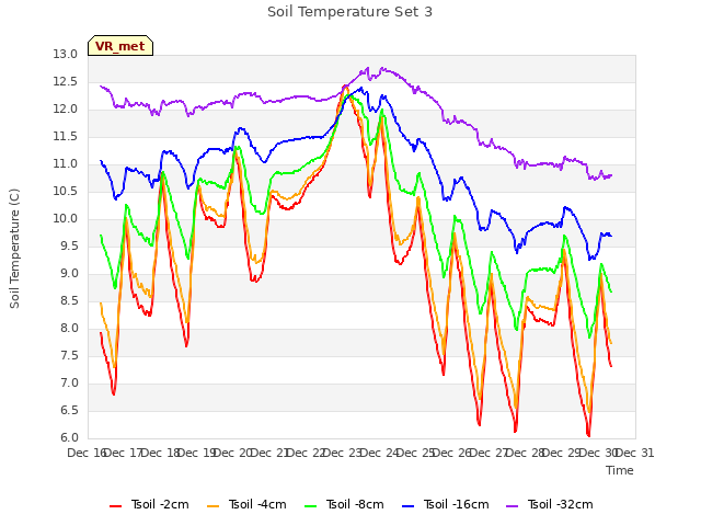plot of Soil Temperature Set 3