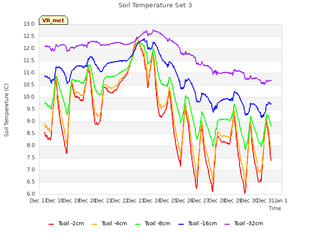 plot of Soil Temperature Set 3