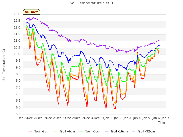 plot of Soil Temperature Set 3