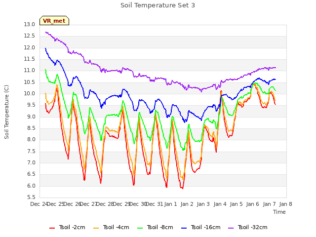 plot of Soil Temperature Set 3