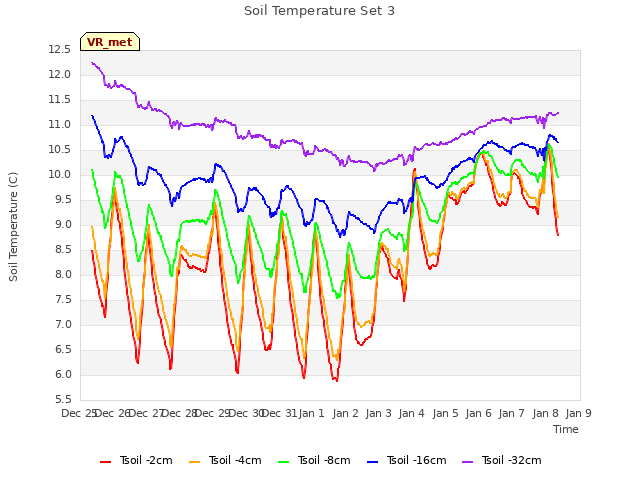 plot of Soil Temperature Set 3