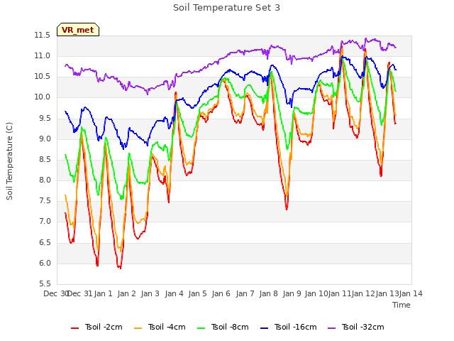 plot of Soil Temperature Set 3