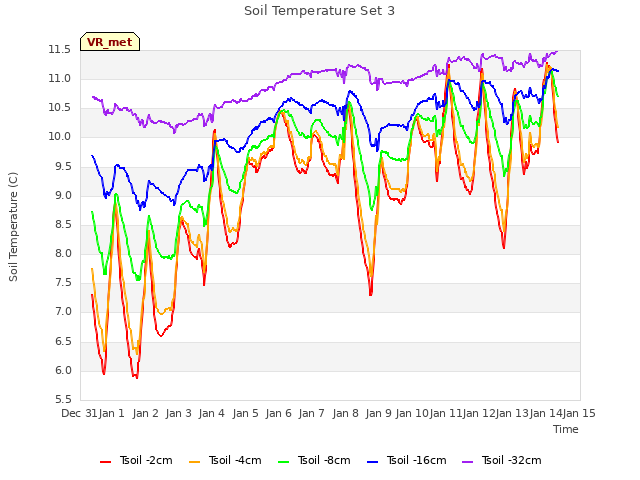 plot of Soil Temperature Set 3