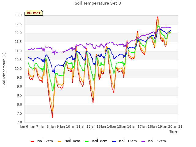 plot of Soil Temperature Set 3