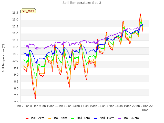 plot of Soil Temperature Set 3