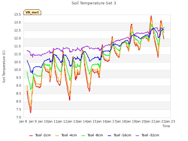 plot of Soil Temperature Set 3