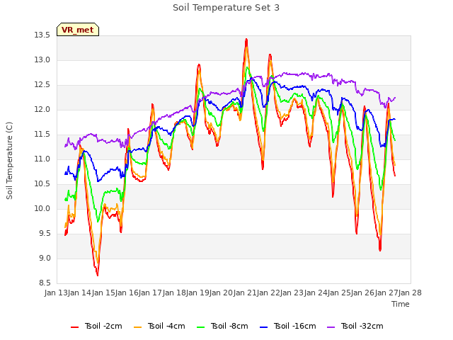 plot of Soil Temperature Set 3