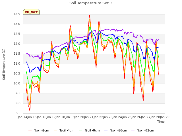 plot of Soil Temperature Set 3