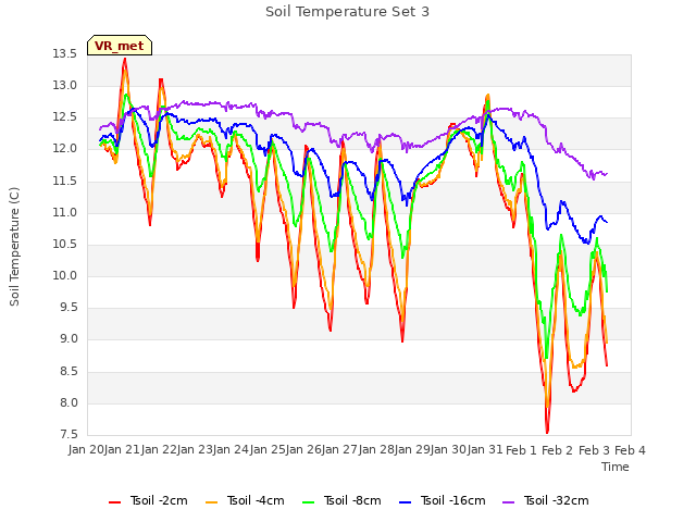 plot of Soil Temperature Set 3